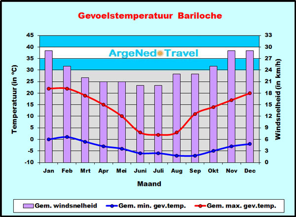 Gevoelstemperatuur Bariloche