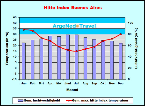 Hitte Index Buenos Aires