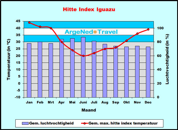 Hitte Index Iguazú