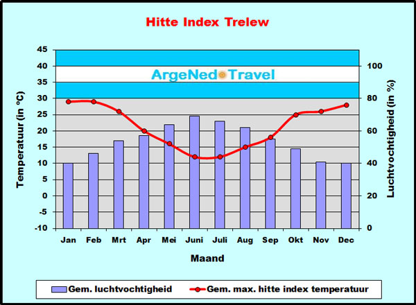 Hitte Index Trelew