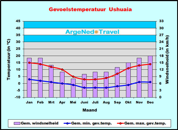Gevoelstemperatuur Ushuaia